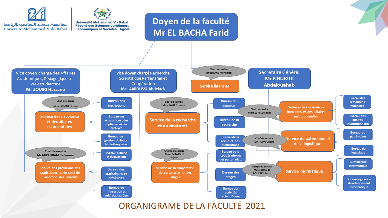 organigramme